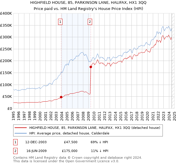 HIGHFIELD HOUSE, 85, PARKINSON LANE, HALIFAX, HX1 3QQ: Price paid vs HM Land Registry's House Price Index