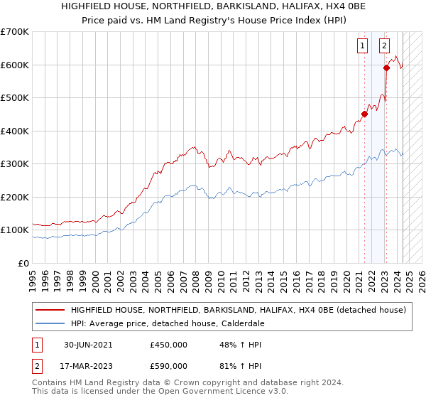 HIGHFIELD HOUSE, NORTHFIELD, BARKISLAND, HALIFAX, HX4 0BE: Price paid vs HM Land Registry's House Price Index