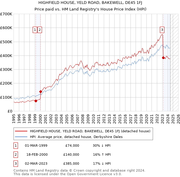 HIGHFIELD HOUSE, YELD ROAD, BAKEWELL, DE45 1FJ: Price paid vs HM Land Registry's House Price Index