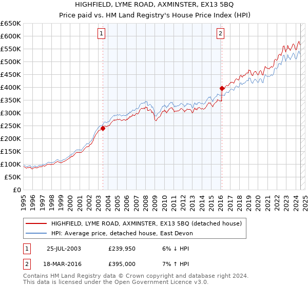 HIGHFIELD, LYME ROAD, AXMINSTER, EX13 5BQ: Price paid vs HM Land Registry's House Price Index