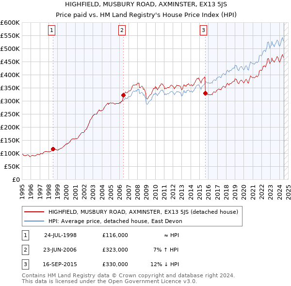 HIGHFIELD, MUSBURY ROAD, AXMINSTER, EX13 5JS: Price paid vs HM Land Registry's House Price Index