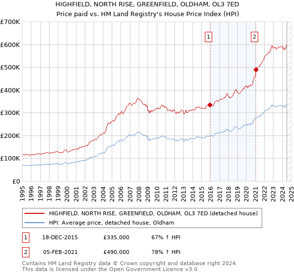 HIGHFIELD, NORTH RISE, GREENFIELD, OLDHAM, OL3 7ED: Price paid vs HM Land Registry's House Price Index