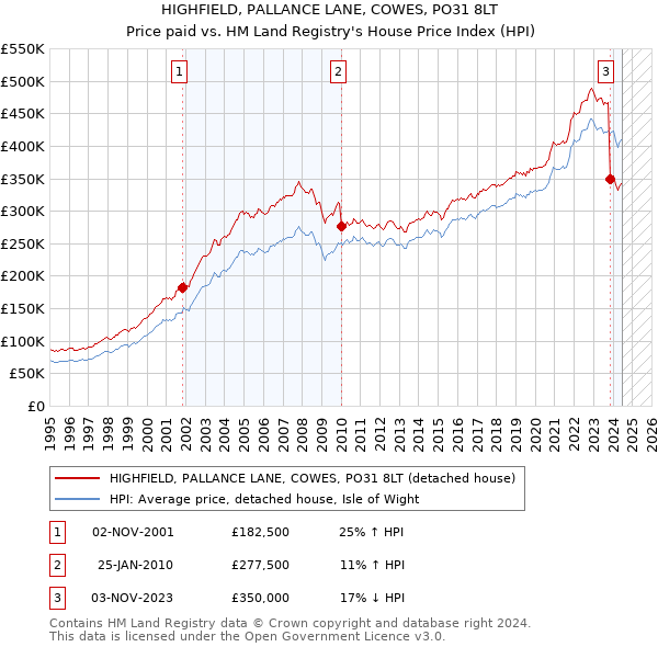 HIGHFIELD, PALLANCE LANE, COWES, PO31 8LT: Price paid vs HM Land Registry's House Price Index