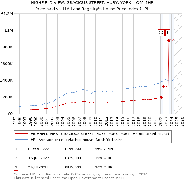 HIGHFIELD VIEW, GRACIOUS STREET, HUBY, YORK, YO61 1HR: Price paid vs HM Land Registry's House Price Index