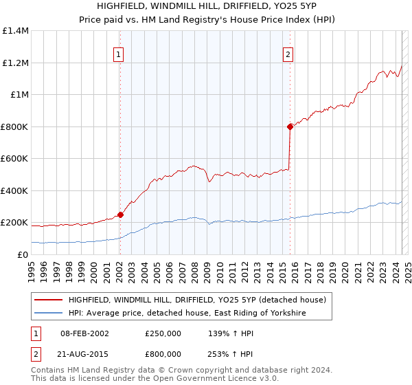 HIGHFIELD, WINDMILL HILL, DRIFFIELD, YO25 5YP: Price paid vs HM Land Registry's House Price Index