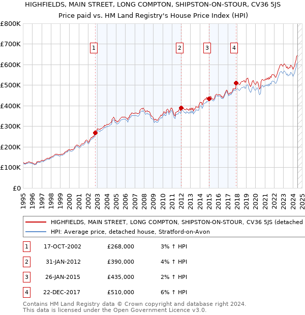 HIGHFIELDS, MAIN STREET, LONG COMPTON, SHIPSTON-ON-STOUR, CV36 5JS: Price paid vs HM Land Registry's House Price Index