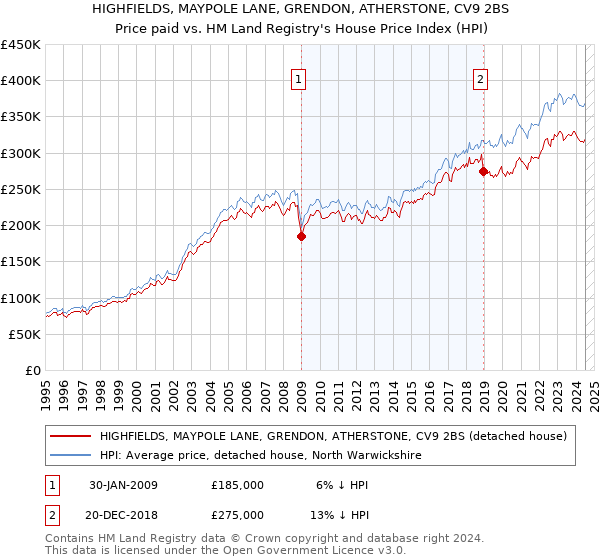 HIGHFIELDS, MAYPOLE LANE, GRENDON, ATHERSTONE, CV9 2BS: Price paid vs HM Land Registry's House Price Index