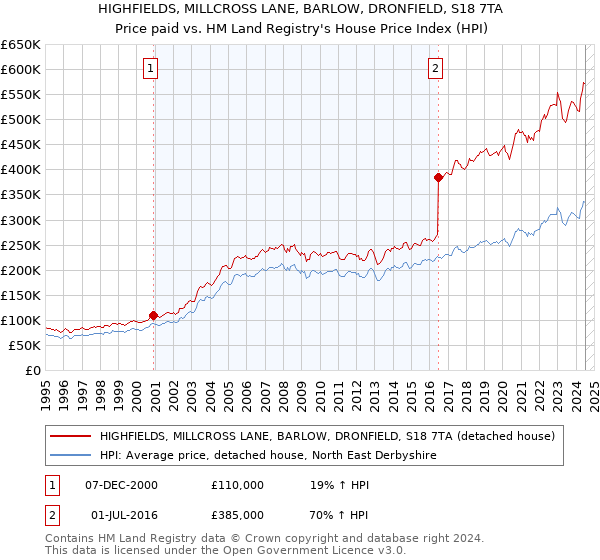 HIGHFIELDS, MILLCROSS LANE, BARLOW, DRONFIELD, S18 7TA: Price paid vs HM Land Registry's House Price Index