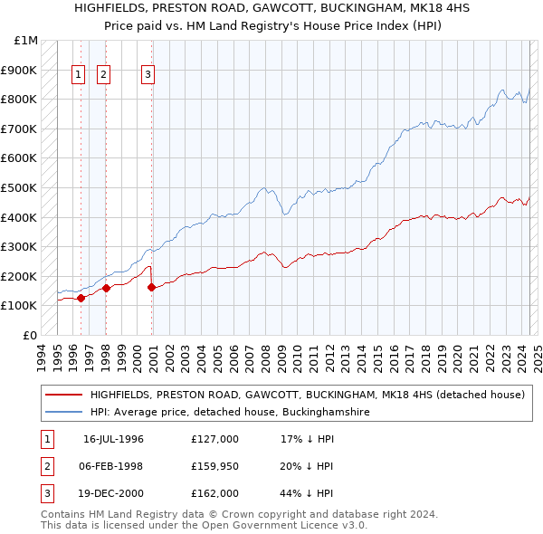 HIGHFIELDS, PRESTON ROAD, GAWCOTT, BUCKINGHAM, MK18 4HS: Price paid vs HM Land Registry's House Price Index