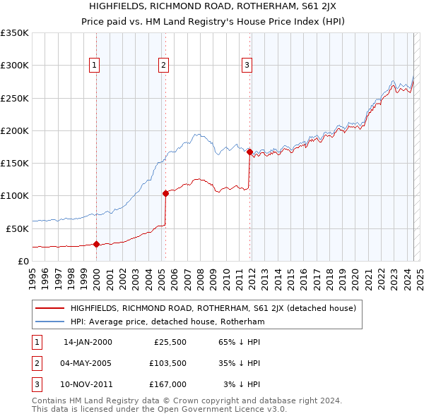 HIGHFIELDS, RICHMOND ROAD, ROTHERHAM, S61 2JX: Price paid vs HM Land Registry's House Price Index