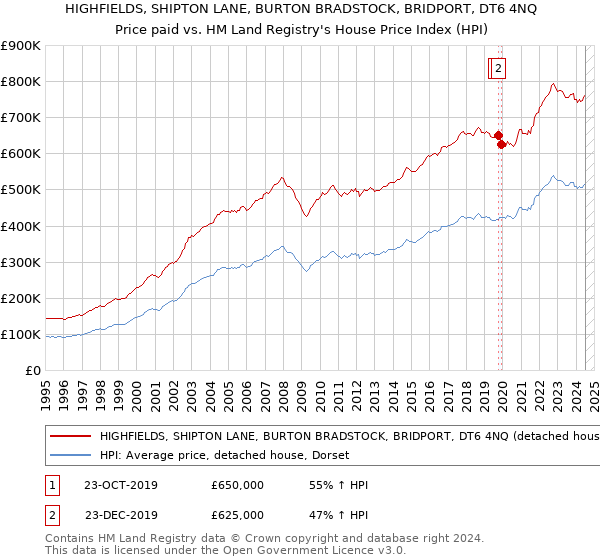 HIGHFIELDS, SHIPTON LANE, BURTON BRADSTOCK, BRIDPORT, DT6 4NQ: Price paid vs HM Land Registry's House Price Index