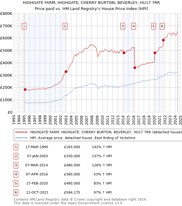 HIGHGATE FARM, HIGHGATE, CHERRY BURTON, BEVERLEY, HU17 7RR: Price paid vs HM Land Registry's House Price Index