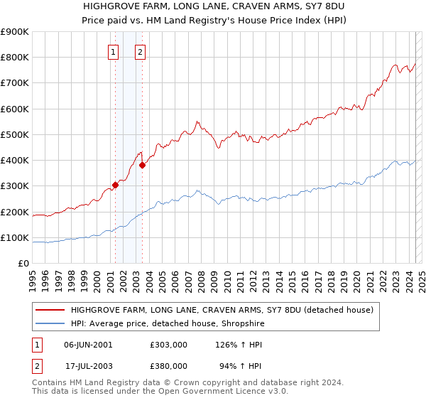 HIGHGROVE FARM, LONG LANE, CRAVEN ARMS, SY7 8DU: Price paid vs HM Land Registry's House Price Index