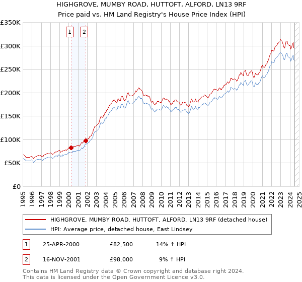 HIGHGROVE, MUMBY ROAD, HUTTOFT, ALFORD, LN13 9RF: Price paid vs HM Land Registry's House Price Index