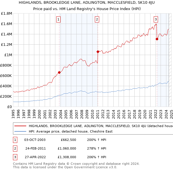 HIGHLANDS, BROOKLEDGE LANE, ADLINGTON, MACCLESFIELD, SK10 4JU: Price paid vs HM Land Registry's House Price Index