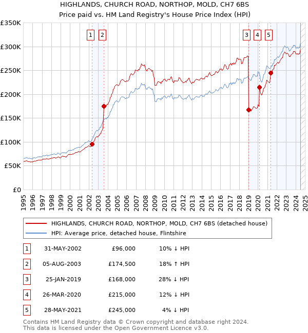 HIGHLANDS, CHURCH ROAD, NORTHOP, MOLD, CH7 6BS: Price paid vs HM Land Registry's House Price Index