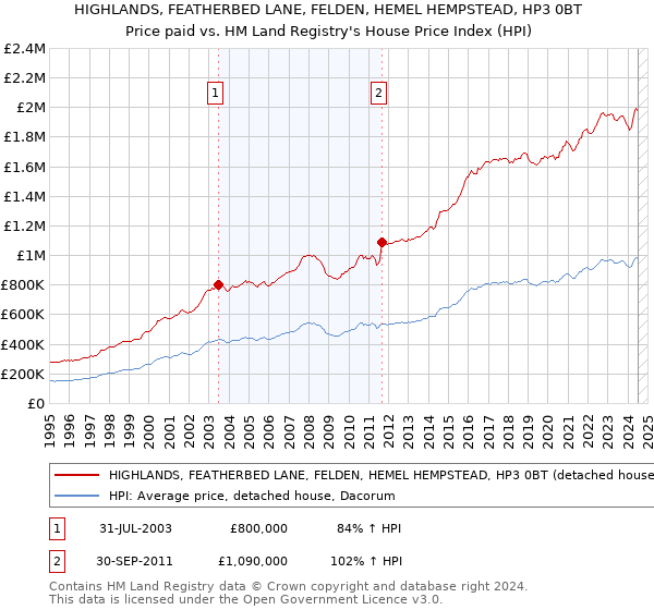 HIGHLANDS, FEATHERBED LANE, FELDEN, HEMEL HEMPSTEAD, HP3 0BT: Price paid vs HM Land Registry's House Price Index