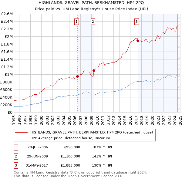 HIGHLANDS, GRAVEL PATH, BERKHAMSTED, HP4 2PQ: Price paid vs HM Land Registry's House Price Index