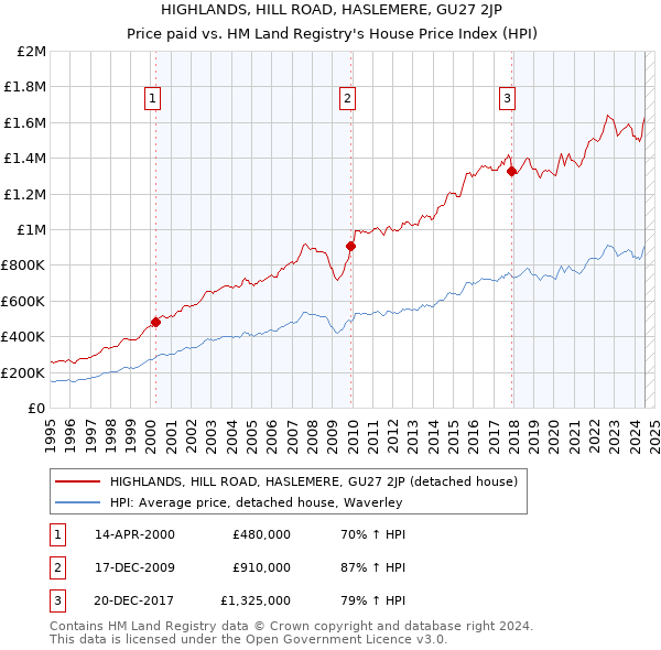 HIGHLANDS, HILL ROAD, HASLEMERE, GU27 2JP: Price paid vs HM Land Registry's House Price Index