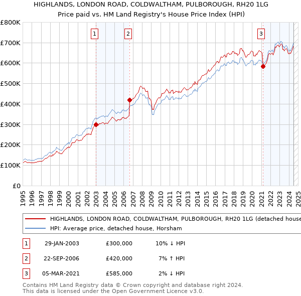 HIGHLANDS, LONDON ROAD, COLDWALTHAM, PULBOROUGH, RH20 1LG: Price paid vs HM Land Registry's House Price Index