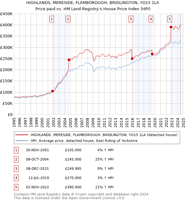 HIGHLANDS, MERESIDE, FLAMBOROUGH, BRIDLINGTON, YO15 1LA: Price paid vs HM Land Registry's House Price Index