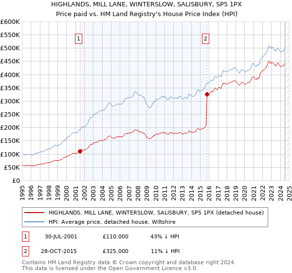 HIGHLANDS, MILL LANE, WINTERSLOW, SALISBURY, SP5 1PX: Price paid vs HM Land Registry's House Price Index