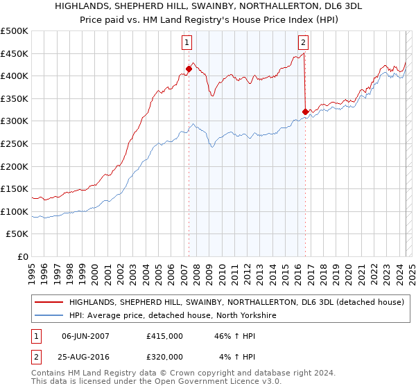 HIGHLANDS, SHEPHERD HILL, SWAINBY, NORTHALLERTON, DL6 3DL: Price paid vs HM Land Registry's House Price Index