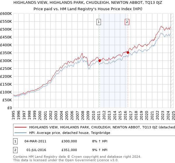 HIGHLANDS VIEW, HIGHLANDS PARK, CHUDLEIGH, NEWTON ABBOT, TQ13 0JZ: Price paid vs HM Land Registry's House Price Index