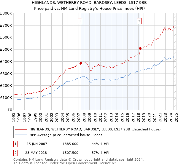 HIGHLANDS, WETHERBY ROAD, BARDSEY, LEEDS, LS17 9BB: Price paid vs HM Land Registry's House Price Index