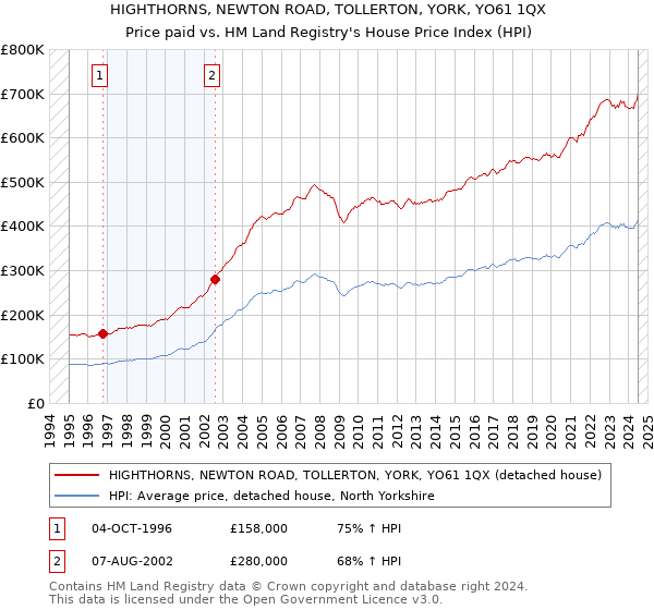 HIGHTHORNS, NEWTON ROAD, TOLLERTON, YORK, YO61 1QX: Price paid vs HM Land Registry's House Price Index