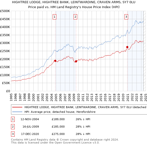 HIGHTREE LODGE, HIGHTREE BANK, LEINTWARDINE, CRAVEN ARMS, SY7 0LU: Price paid vs HM Land Registry's House Price Index