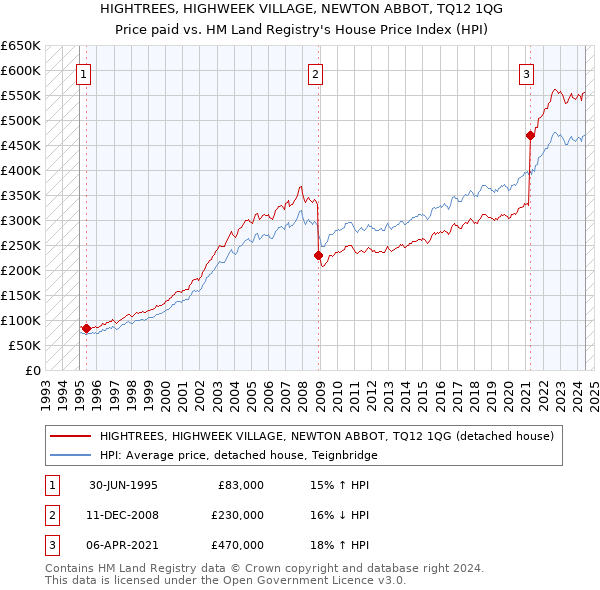 HIGHTREES, HIGHWEEK VILLAGE, NEWTON ABBOT, TQ12 1QG: Price paid vs HM Land Registry's House Price Index