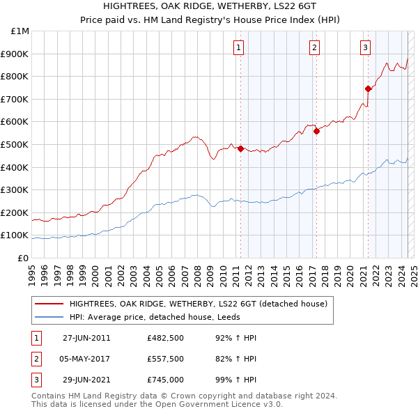 HIGHTREES, OAK RIDGE, WETHERBY, LS22 6GT: Price paid vs HM Land Registry's House Price Index