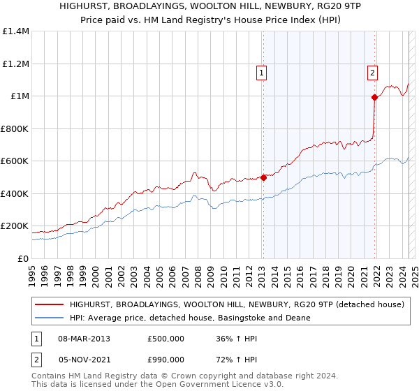 HIGHURST, BROADLAYINGS, WOOLTON HILL, NEWBURY, RG20 9TP: Price paid vs HM Land Registry's House Price Index