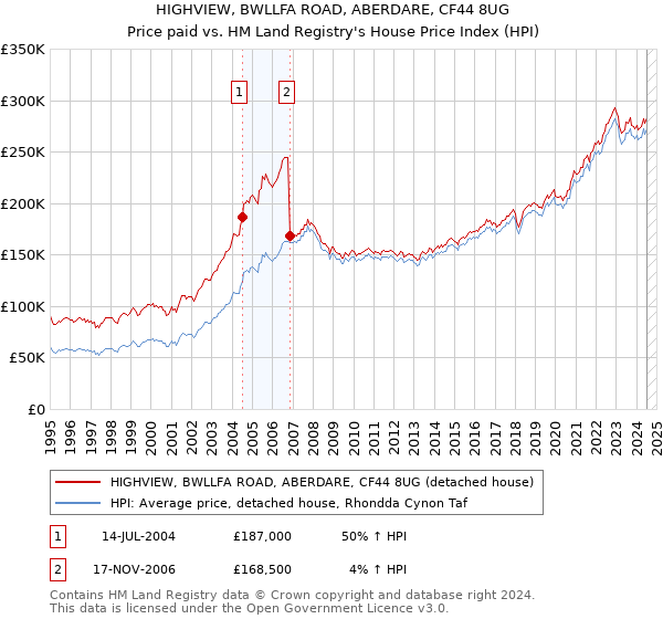 HIGHVIEW, BWLLFA ROAD, ABERDARE, CF44 8UG: Price paid vs HM Land Registry's House Price Index