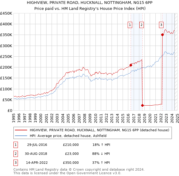 HIGHVIEW, PRIVATE ROAD, HUCKNALL, NOTTINGHAM, NG15 6PP: Price paid vs HM Land Registry's House Price Index