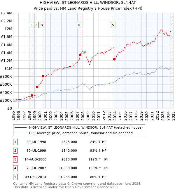 HIGHVIEW, ST LEONARDS HILL, WINDSOR, SL4 4AT: Price paid vs HM Land Registry's House Price Index