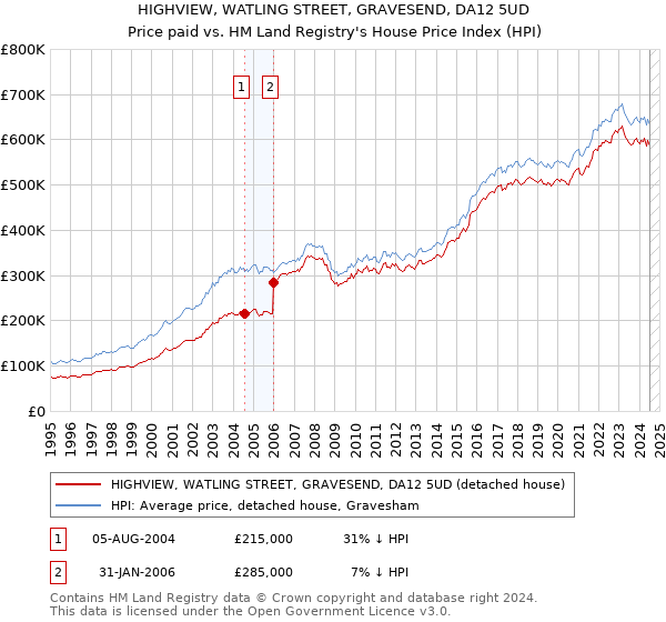 HIGHVIEW, WATLING STREET, GRAVESEND, DA12 5UD: Price paid vs HM Land Registry's House Price Index