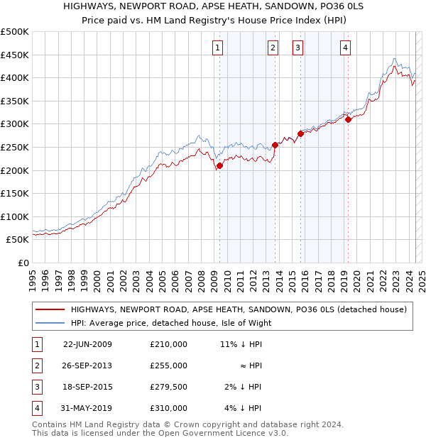 HIGHWAYS, NEWPORT ROAD, APSE HEATH, SANDOWN, PO36 0LS: Price paid vs HM Land Registry's House Price Index