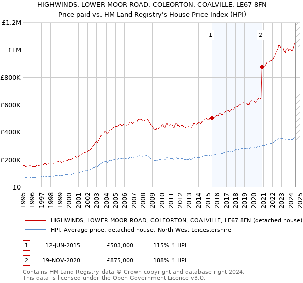 HIGHWINDS, LOWER MOOR ROAD, COLEORTON, COALVILLE, LE67 8FN: Price paid vs HM Land Registry's House Price Index