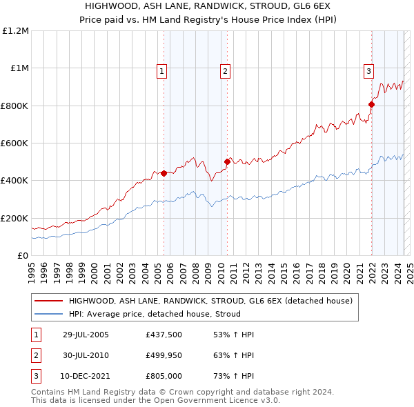 HIGHWOOD, ASH LANE, RANDWICK, STROUD, GL6 6EX: Price paid vs HM Land Registry's House Price Index