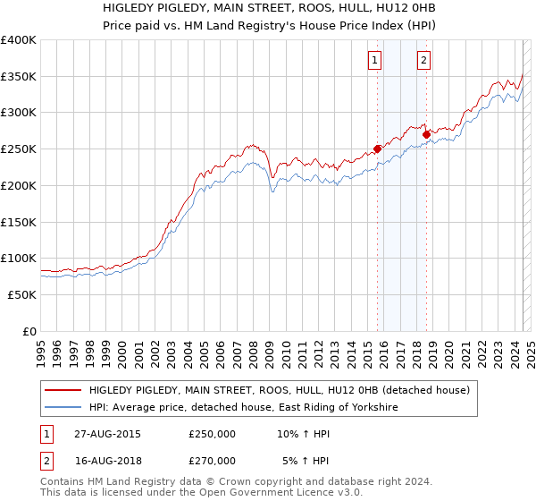 HIGLEDY PIGLEDY, MAIN STREET, ROOS, HULL, HU12 0HB: Price paid vs HM Land Registry's House Price Index