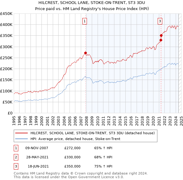 HILCREST, SCHOOL LANE, STOKE-ON-TRENT, ST3 3DU: Price paid vs HM Land Registry's House Price Index