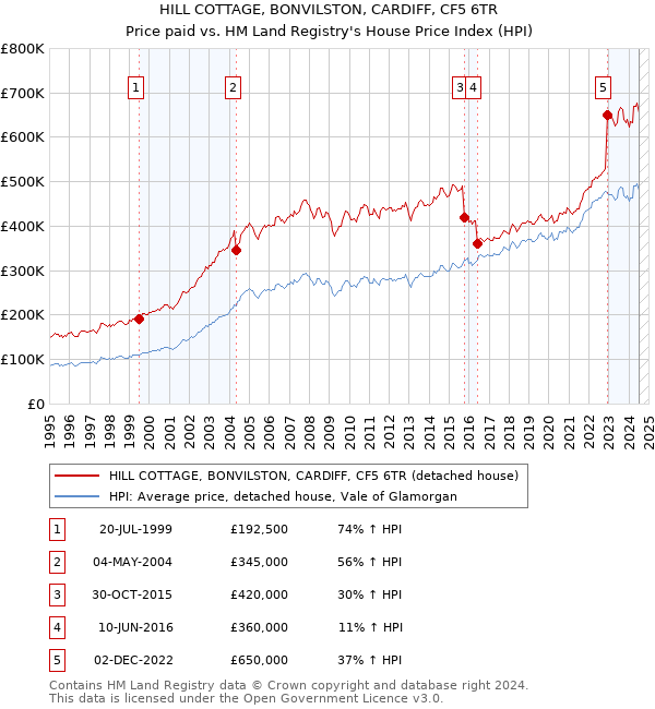 HILL COTTAGE, BONVILSTON, CARDIFF, CF5 6TR: Price paid vs HM Land Registry's House Price Index