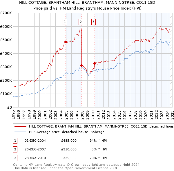 HILL COTTAGE, BRANTHAM HILL, BRANTHAM, MANNINGTREE, CO11 1SD: Price paid vs HM Land Registry's House Price Index