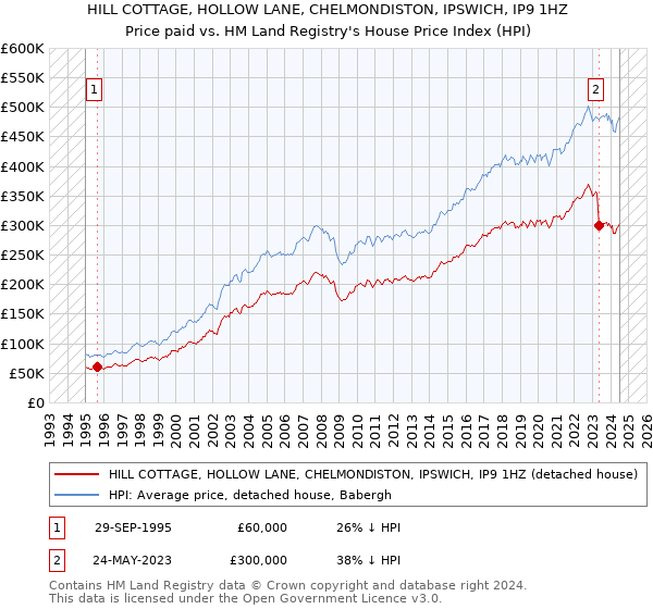 HILL COTTAGE, HOLLOW LANE, CHELMONDISTON, IPSWICH, IP9 1HZ: Price paid vs HM Land Registry's House Price Index