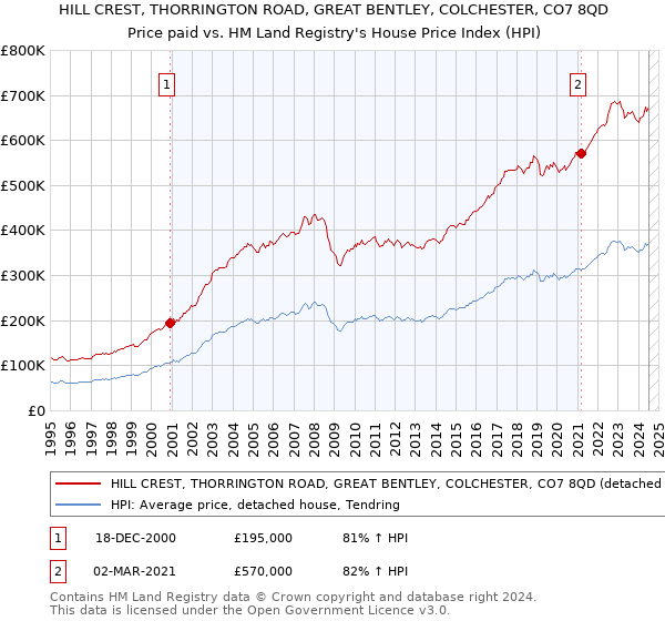 HILL CREST, THORRINGTON ROAD, GREAT BENTLEY, COLCHESTER, CO7 8QD: Price paid vs HM Land Registry's House Price Index