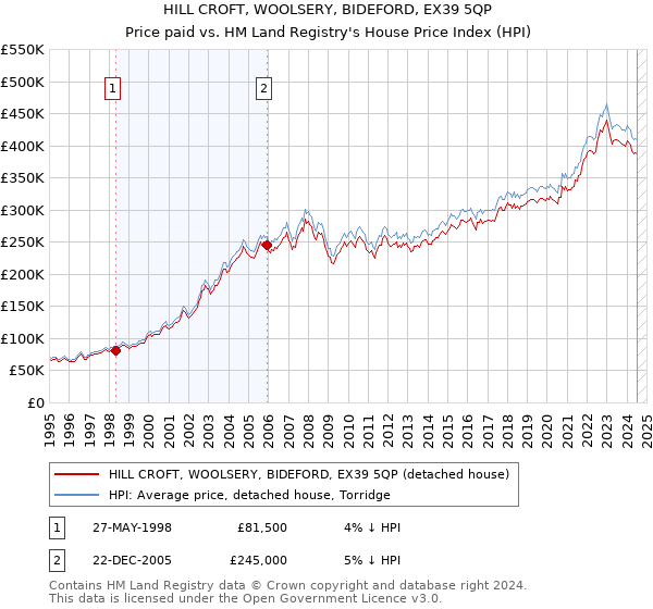 HILL CROFT, WOOLSERY, BIDEFORD, EX39 5QP: Price paid vs HM Land Registry's House Price Index