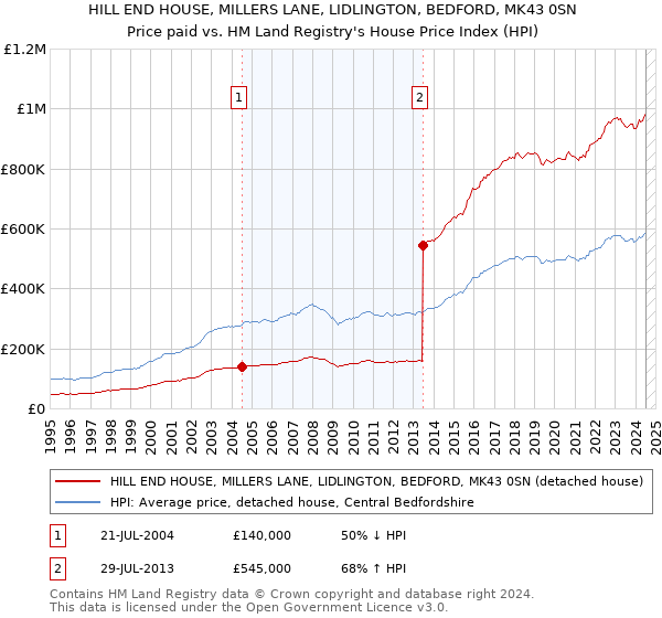 HILL END HOUSE, MILLERS LANE, LIDLINGTON, BEDFORD, MK43 0SN: Price paid vs HM Land Registry's House Price Index