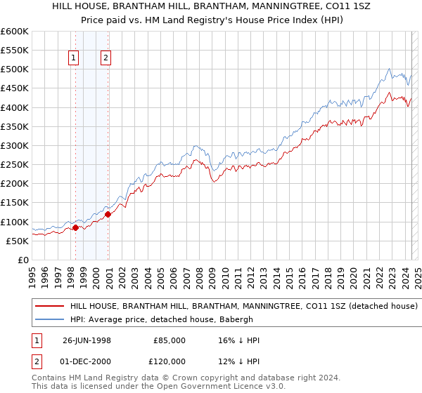 HILL HOUSE, BRANTHAM HILL, BRANTHAM, MANNINGTREE, CO11 1SZ: Price paid vs HM Land Registry's House Price Index